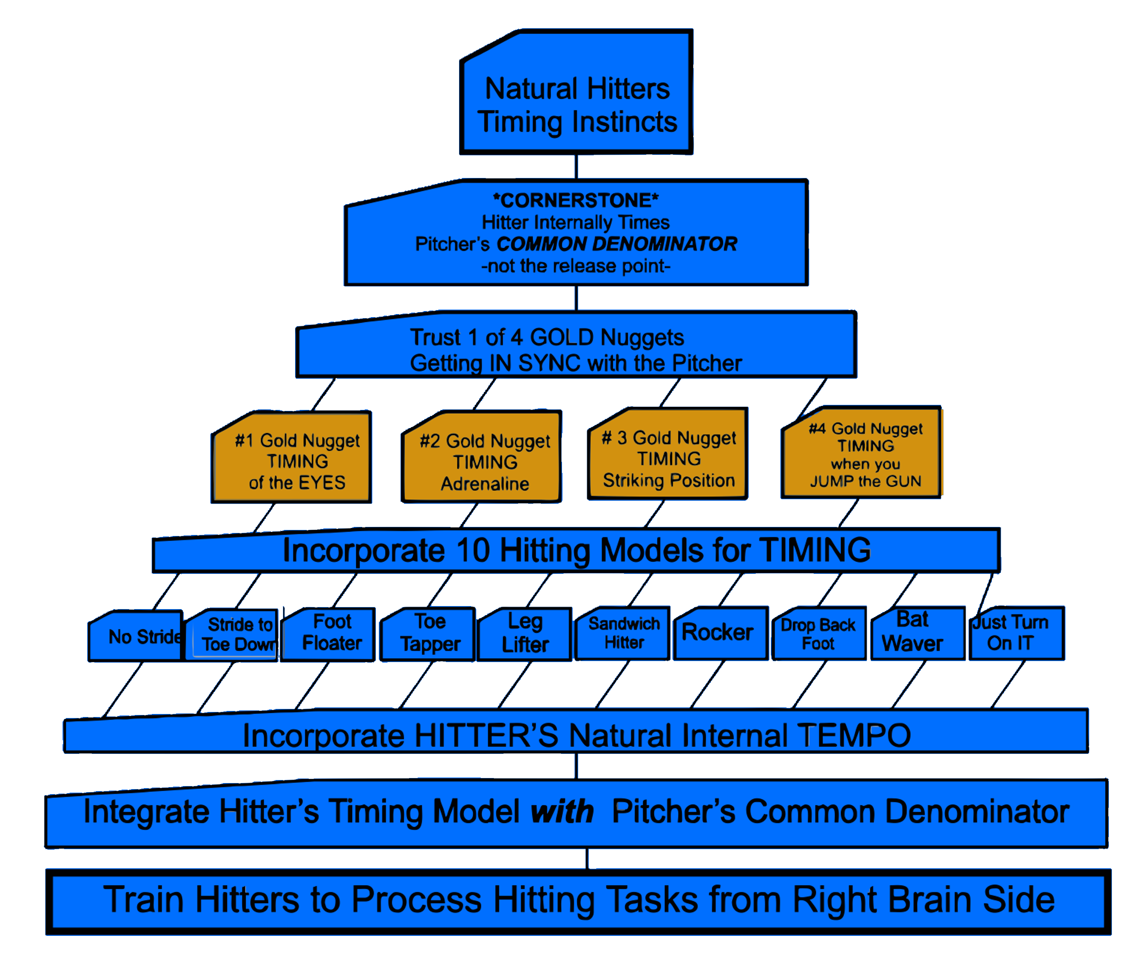 Hitting flow chart june 2015